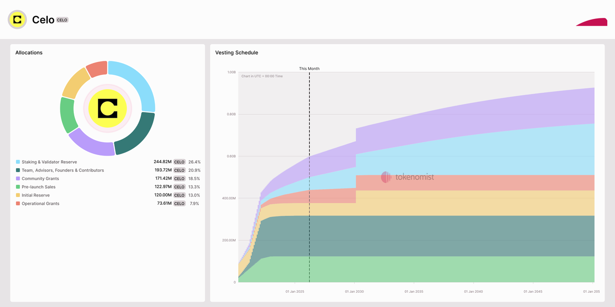 LAUNCHING THE CELO TOKENOMICS INITIATIVE DESIGNING THE NEXT ERA visual data 6