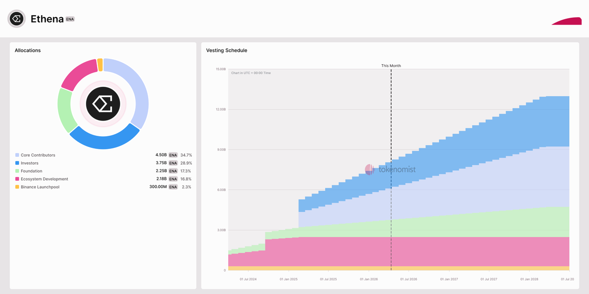 Ethena Ena Tokenomics Supply Release Schedule