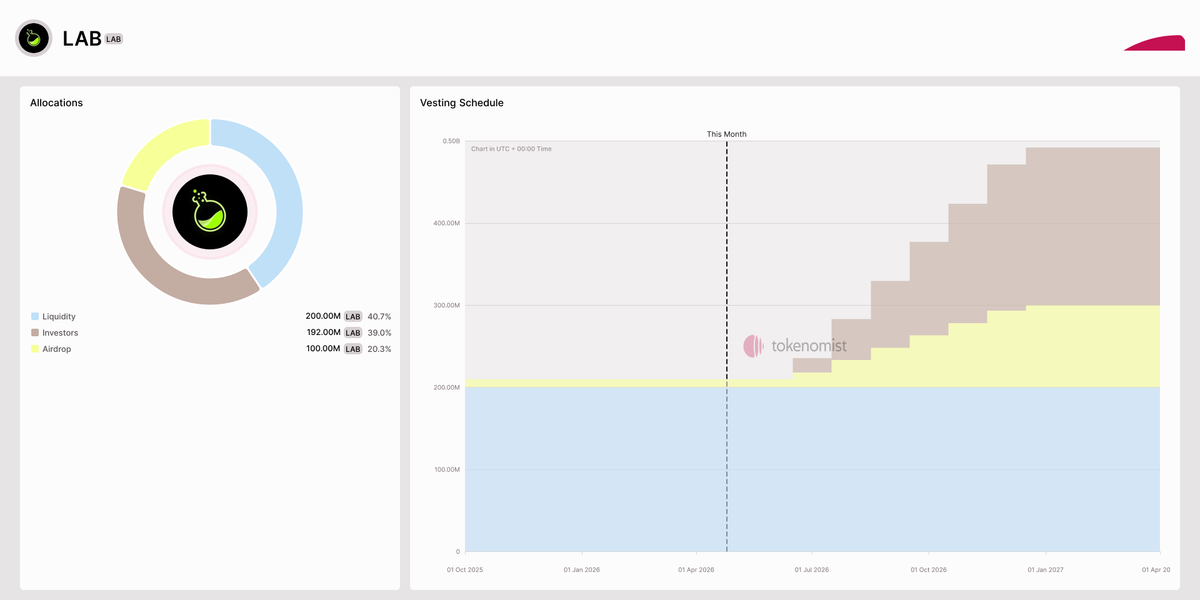 LAB (LAB) | Token Buyback Program & Treasury Analytics