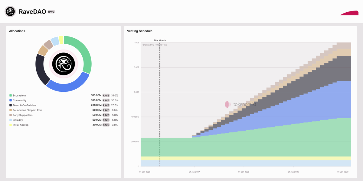 RaveDAO (RAVE) | Token Burn Analytics & Supply Reduction