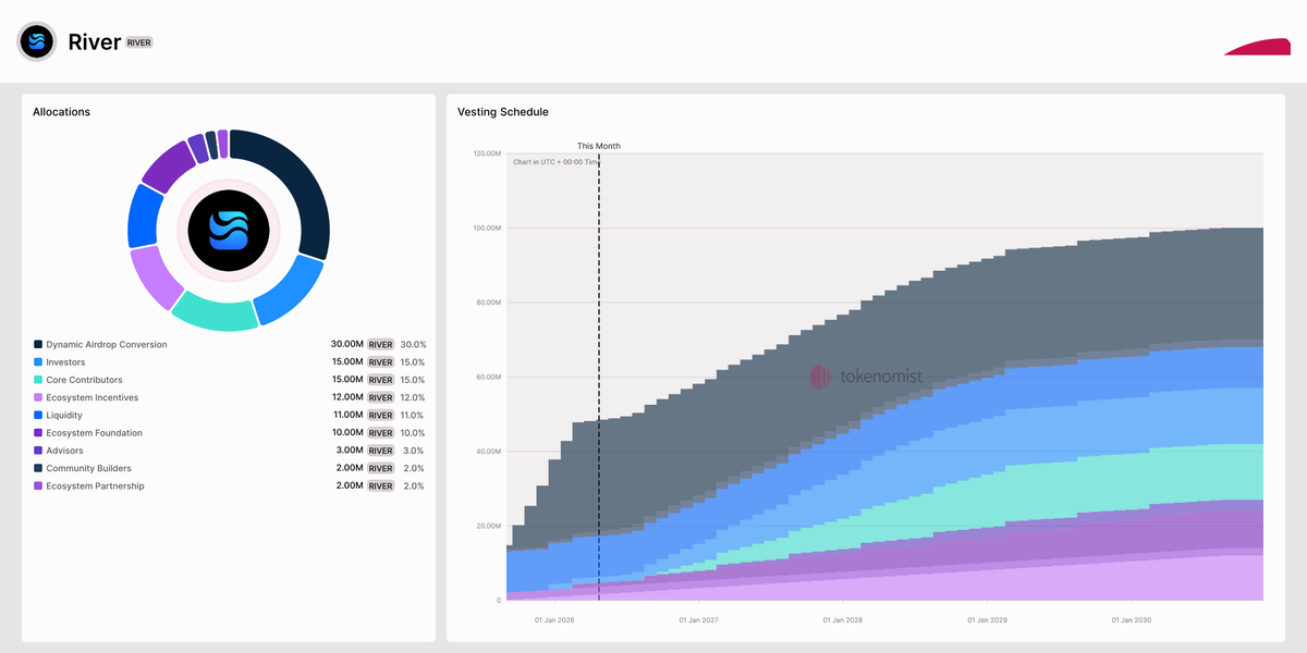River (RIVER) | Token Burn Analytics & Supply Reduction