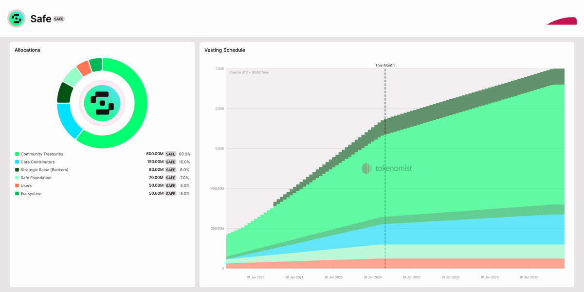 Safe (SAFE) | Token Buyback Program & Treasury Analytics