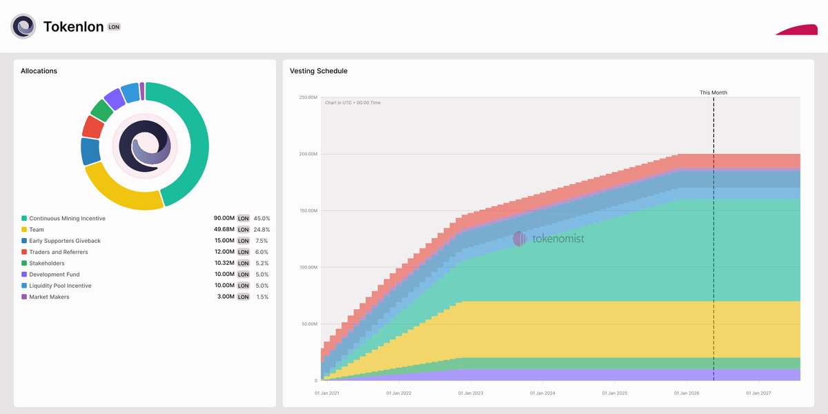 Tokenlon (LON) | Tokenomics & Vesting Schedule